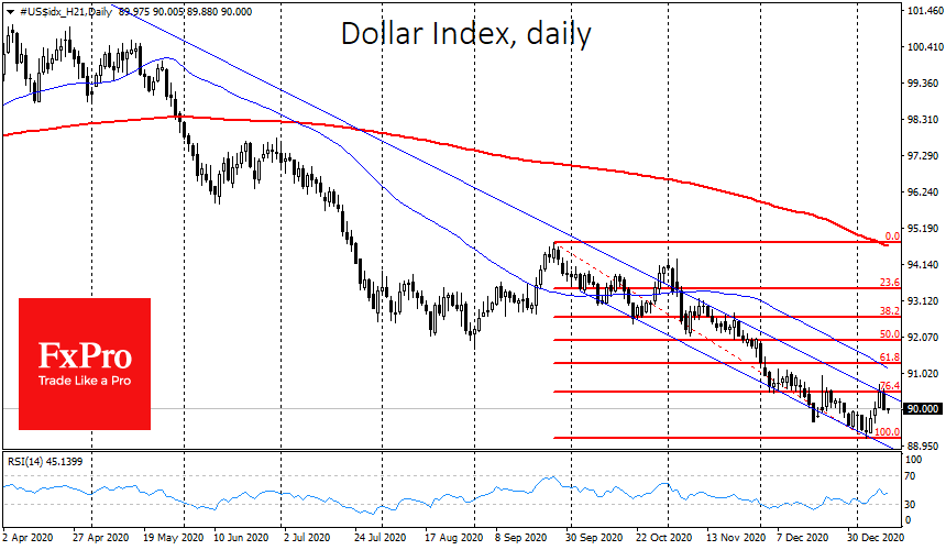 The soft tone of Fed members pushed the Dollar back down