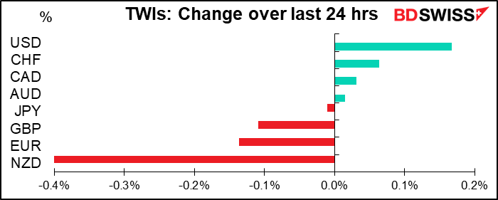 TWIs: Change over last 24 hrs