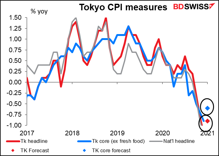 Tokyo CPI measures