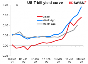 US t-bill yield curve