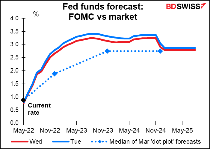 Fed funds forecast: FOMC vs market