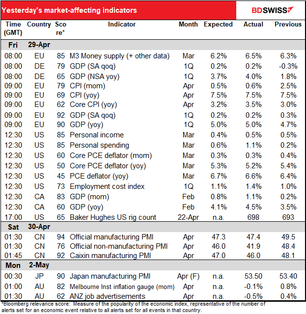 Yesterday's market-affecting indicators
