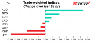 Trade-weighted indices^ Change over last 24 hrs 