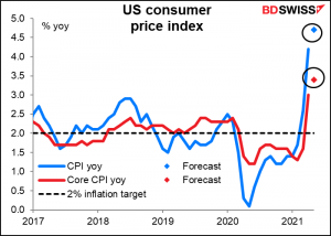 US consumer price index