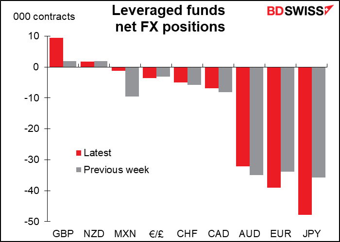 Leveraged funds net FX positions