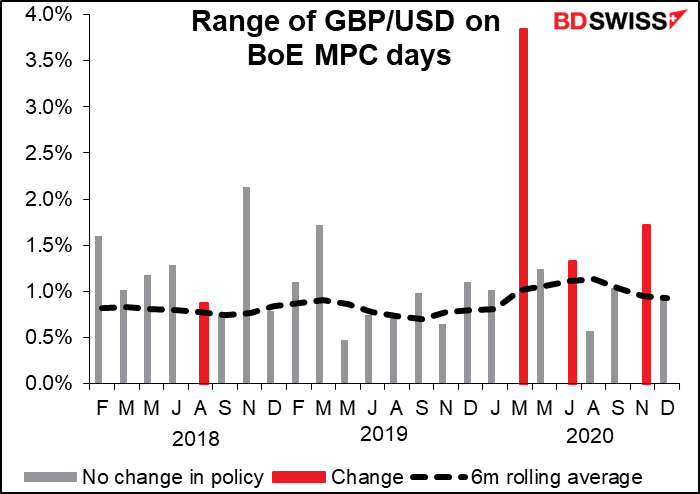 Range of GBP/USD on BoE MPC days