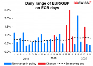 Daily range of EUR/GBP on ECB days