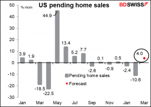 US Pending home sales