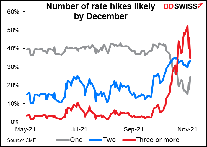 number of rate hikes likely by December