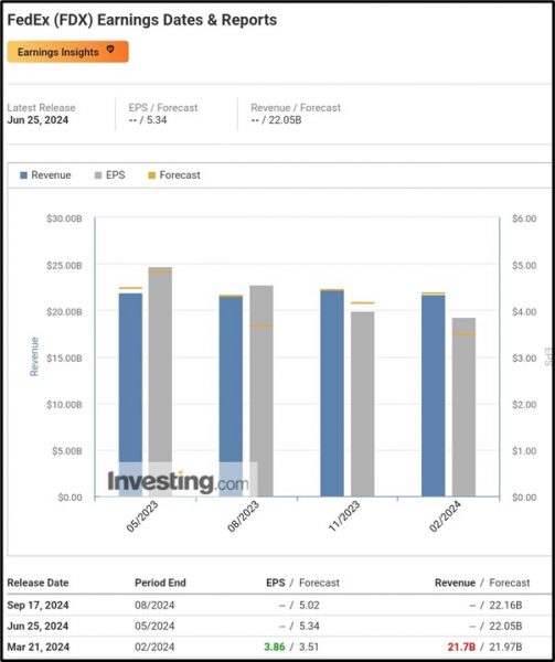 FedEx (NYSE: FDX) FY2024 Q4 Earnings Release: Market Insights, Analyst Forecasts, and Technical Analysis