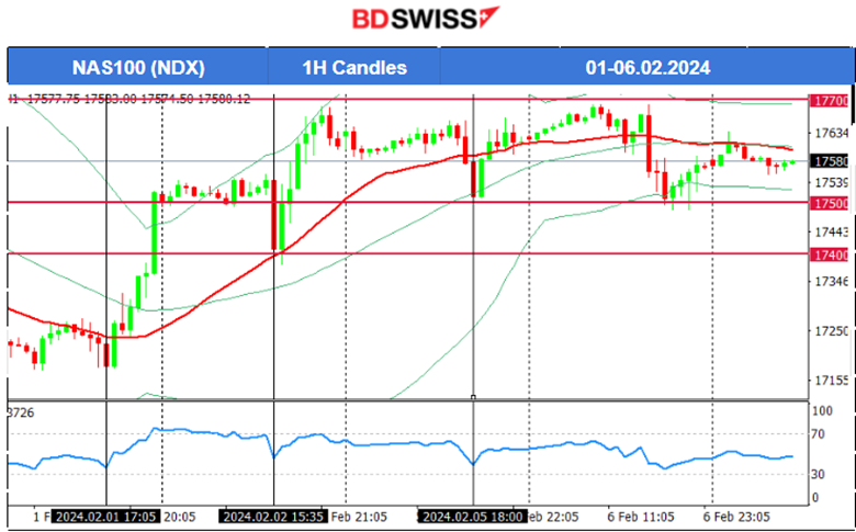 RBA: Cash rate target unchanged at 4.35%, New Zealand tight labor market, U.S. indices high volatility, Commodities higher.