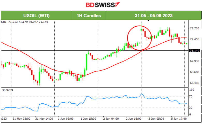 U.S. Services Sector Cooling Down, OPEC+ Production Cuts 2024, Crude Opened Higher, USD Weakens