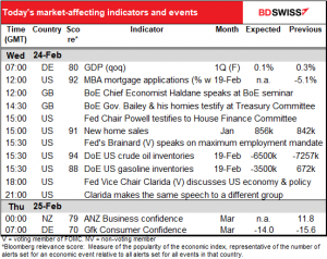 Today's market-affecting indecators and events