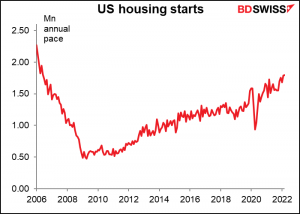 US housing starts