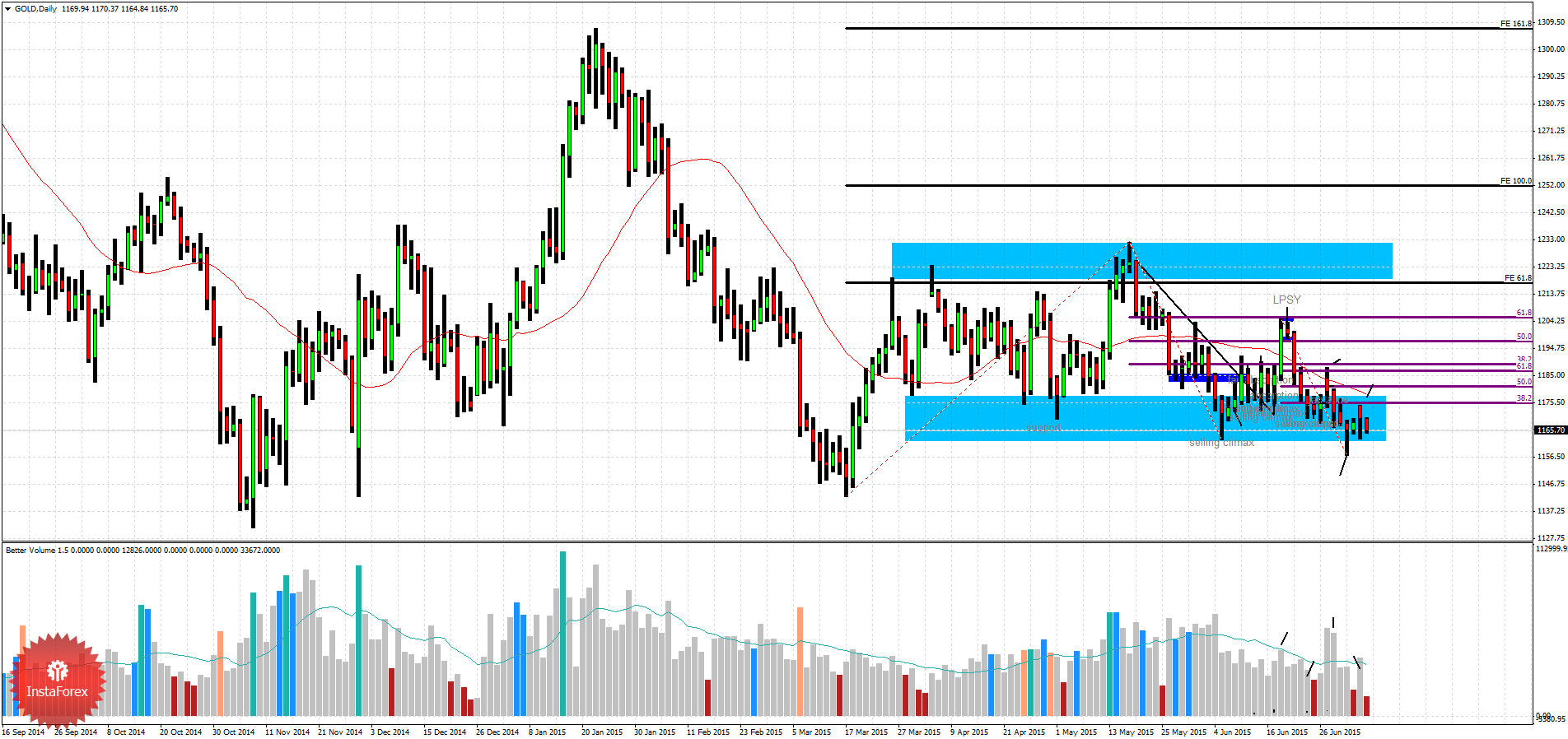 Апр 2015. Gold 2015 рекомендации.