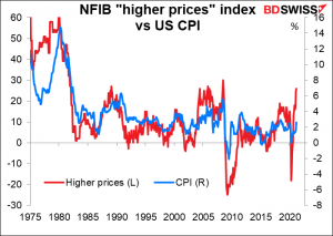NFIB ""HIGHER PRICES" index vs US CPI