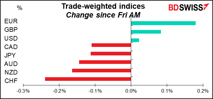 Trade-weighted indicts Change since Fri AM