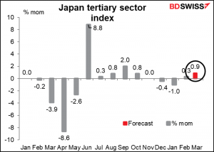 Japan tertiary sector index