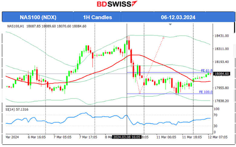 U.S. Dollar strengthens ahead of U.S. Inflation report, U.S. indices retreat, Gold in consolidation, Crude oil reverses upwards, JPY weakens