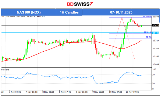 Consumer Long-Term Inflation Expectations Increase, U.S. Indices Surge Bouncing Back, Gold and Oil Lower