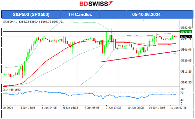 Calm before the Inflation storm this week, Dollar remains strong and stable JPY depreciated notably, Gold retraced, Crude oil on an uptrend, Bitcoin dropped heavily