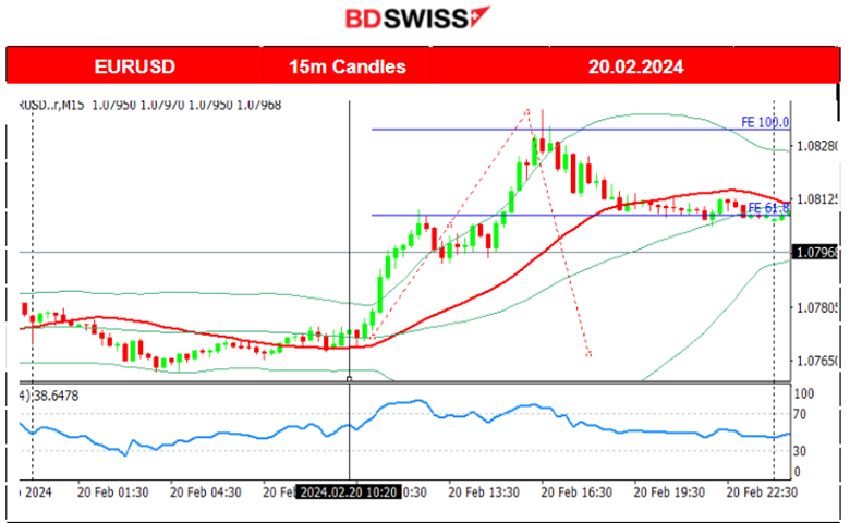 Canada’s inflation eased, annual at 2.4%, The U.S. dollar weakened, U.S. indices downtrend continues, Gold upwards, Crude oil dropped