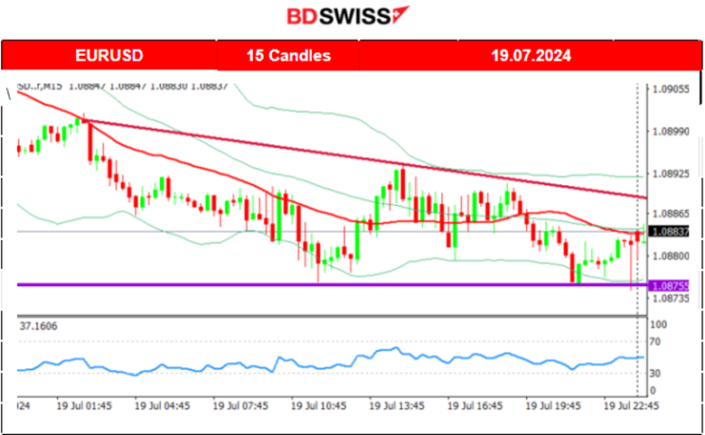 U.S. President Joe Biden Dropped his re-Election Bid, PBoC Cut its Key Short-Term Policy Rate, U.K. and Canada’s Retail Sales Notably Fell, Commodities and U.S. Indices Dropped Heavily, BTC Moved Upwards