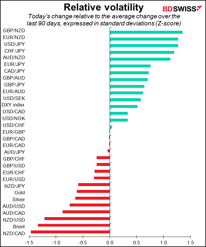 Relative volatility
