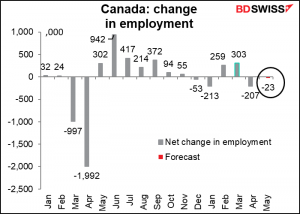 Canada: change in employment