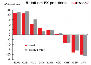 Retail net FX positions