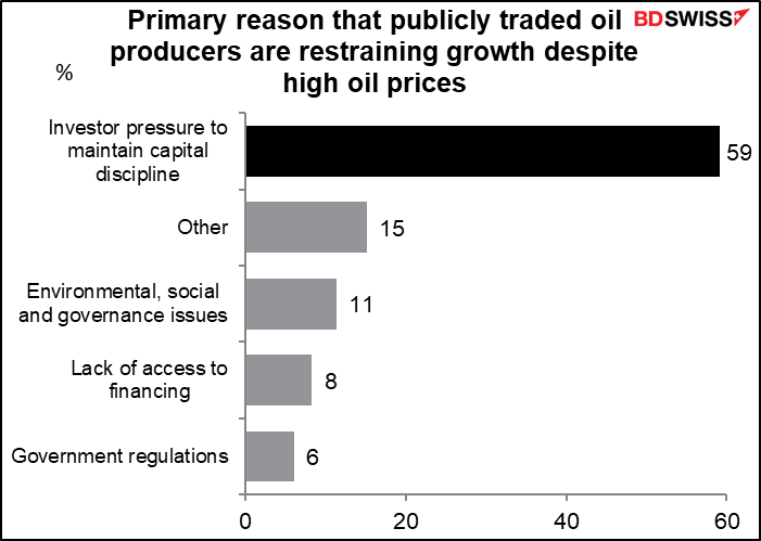 Primary reason that publicy traded oil producers are restraining growth despite high oil prices