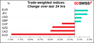 Trade-weighted indices: Change over last 24 hrs 