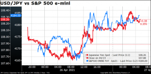 USD/JPY vs S&P 500 e-mini