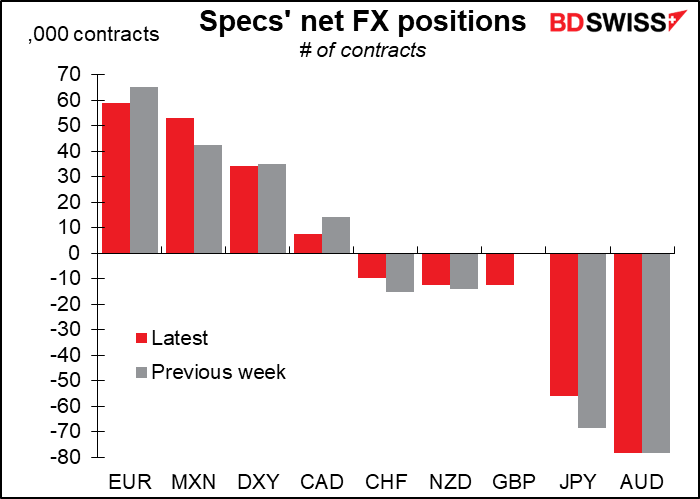 Specs' net FX positions