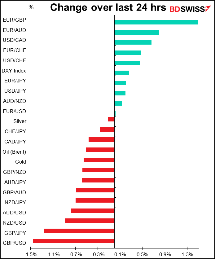 Change over last 24 hrs