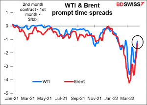 WTI & Brent prompt time spreads