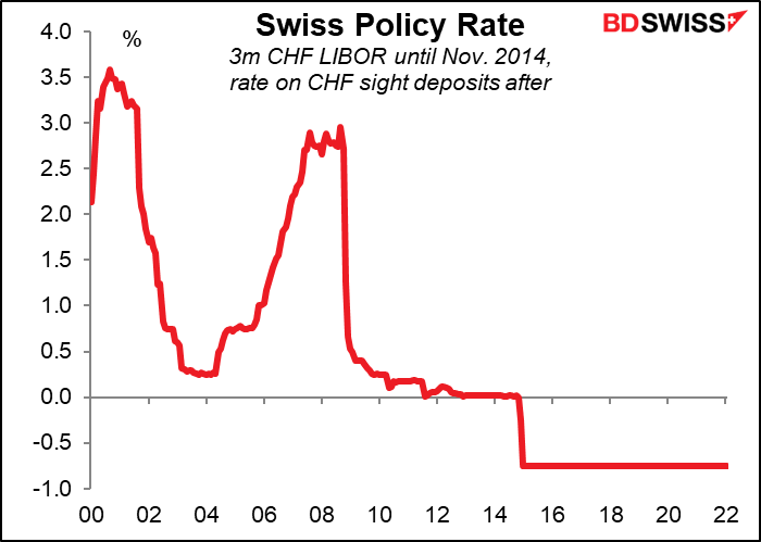 Swiss Policy Rate