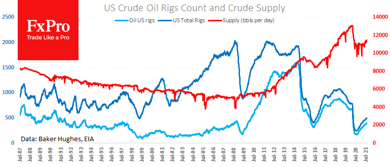 US Crude Inventories Declined more than Expected