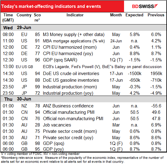 Today’s market