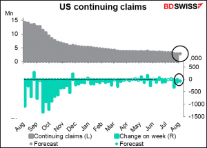 US continuing claims