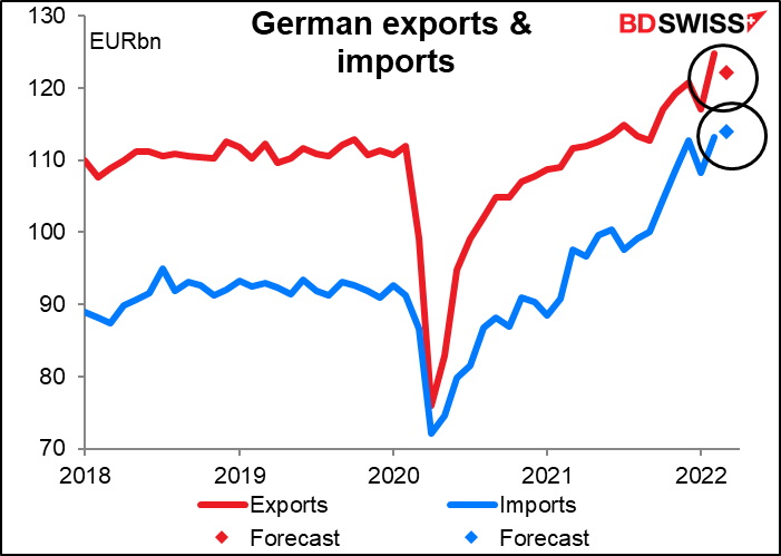 German exports & imports