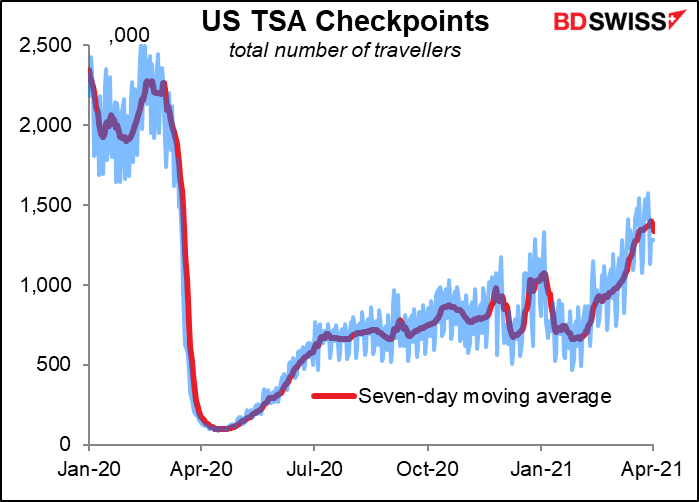 US TSA Checkpoints