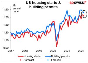 US housing starts & building permits