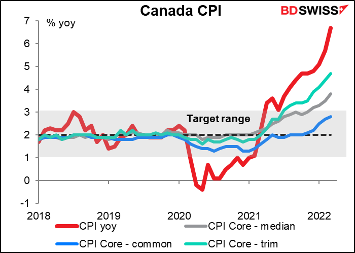Canada CPI