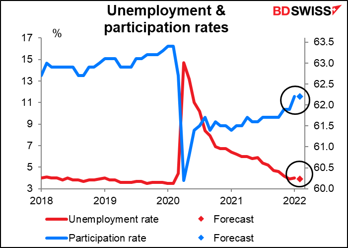 Unemployment & participation rates