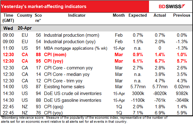 Yesterday's market-affecting indicators