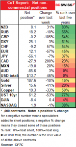 CoT Report: Net non-commercial positions