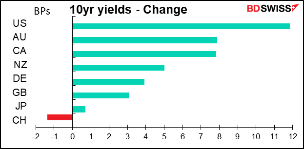 10yr yields - Change