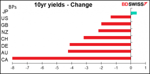 10yr yields - Change