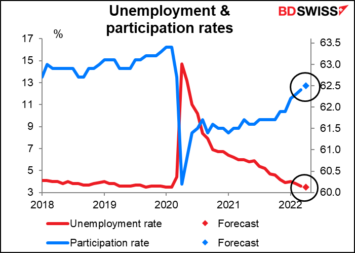 Unemployment & participation rates
